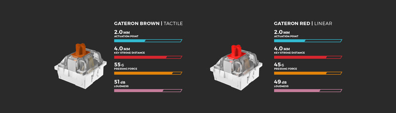 Natančnost s stikali GATERON
