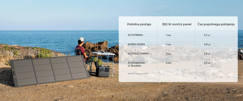 Združljivo z elektrarnami BLUETTI in drugimi napravami