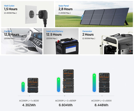 BLUETTI AC200PL prenosna polnilna postaja, 2400W moč, 2304Wh baterija, polnjenje / napajanje naprav, BMS sistem, aplikacija, 4x AC, 2x DC 48/12V, 2x USB-A, 2x USB-C, zaslon, ročaj, črna