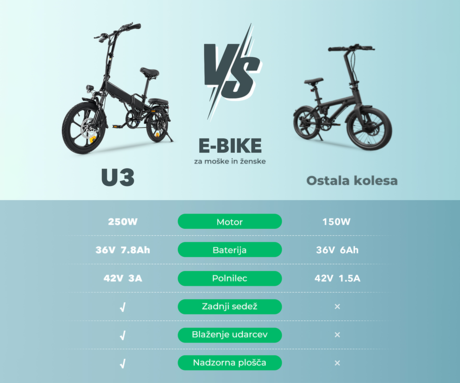 Električno zložljivo kolo ISINWHEEL U3, 16" pnevmatike, 250W motor, do 55km, do 25km/h, 36V 7.8Ah baterija, do 120kg, črn