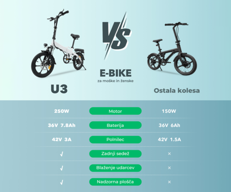 Električno zložljivo kolo ISINWHEEL U3, 16" pnevmatike, 250W motor, do 55km, do 25km/h, 36V 7.8Ah baterija, do 120kg, bel