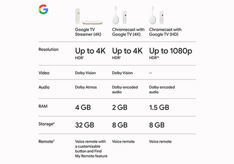 Google TV STREAMER 4K multimedijski predvajalnik / center, 4K UHD, HDR10, Dolby Vision Atmos, Google Home, 4GB RAM, 32GB ROM, glasovni daljinski upravljalnik, bel (Porcelain)